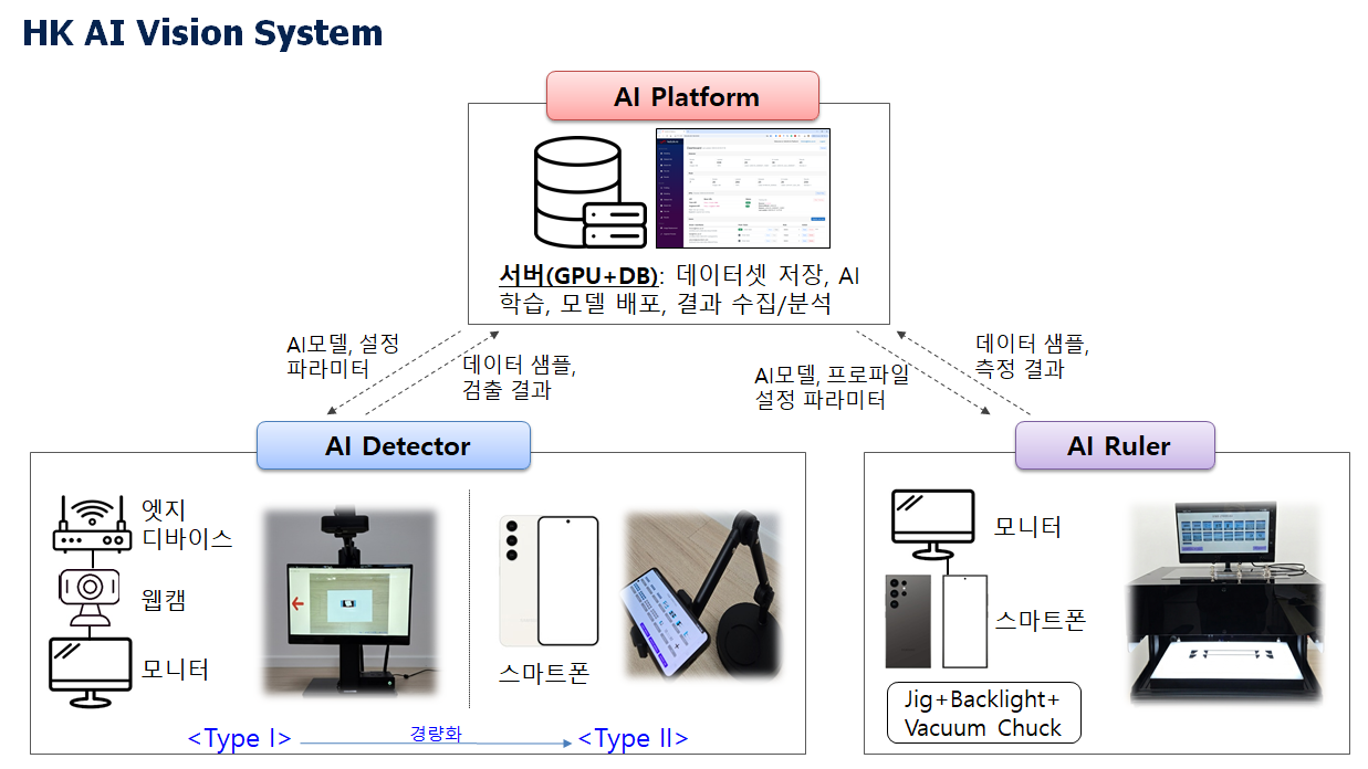 HK AI Vision System — Platform · Detector · Ruler 통합 구조도