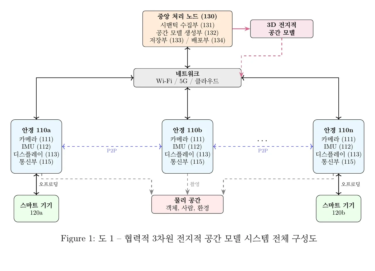 스마트 안경 협업 플랫폼 — 시스템 구성도, 위험 감지 개념도, 공간 모델 레이어 구조 (1/3)