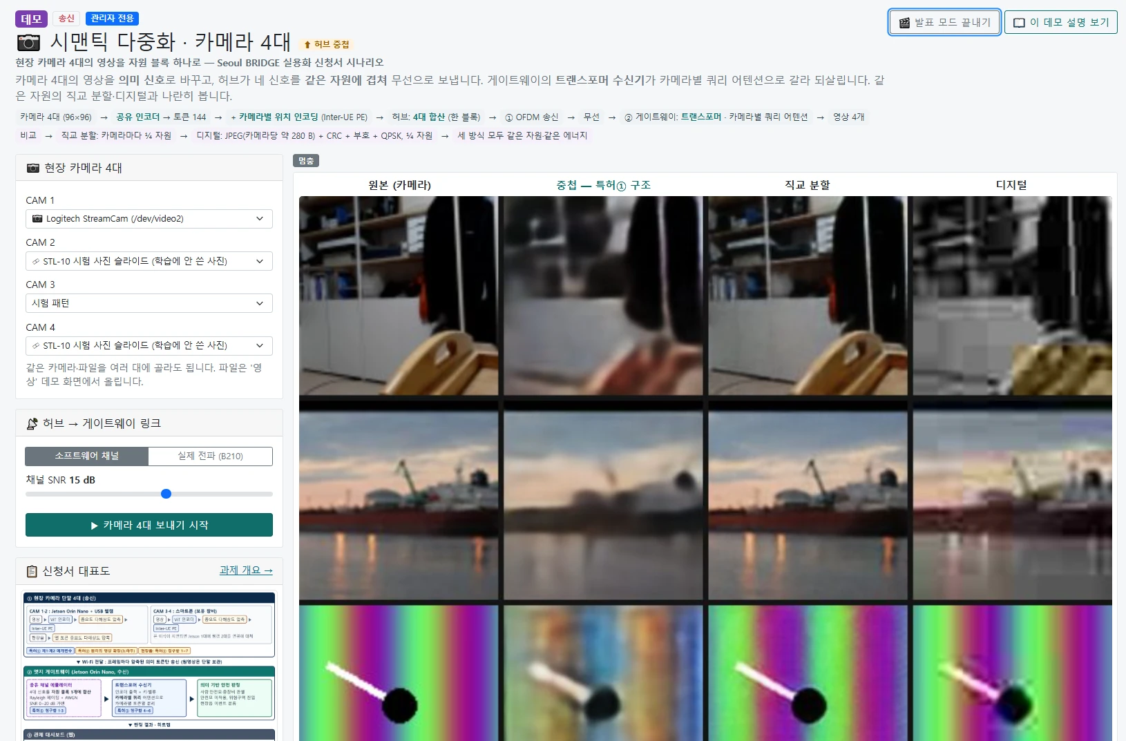 물리 AI 시맨틱 통신 개념도, USRP B210 시연 — 카메라 4대 허브 중첩, 단말 두 대 영상(원본 · 시맨틱 · 디지털) (2/3)