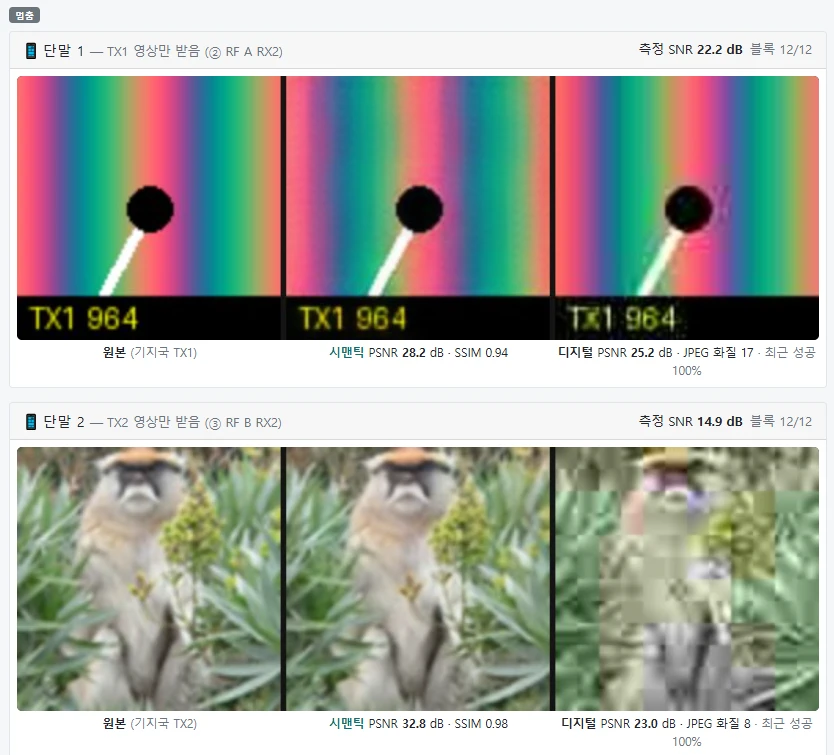 물리 AI 시맨틱 통신 개념도, USRP B210 시연 — 카메라 4대 허브 중첩, 단말 두 대 영상(원본 · 시맨틱 · 디지털) (3/3)